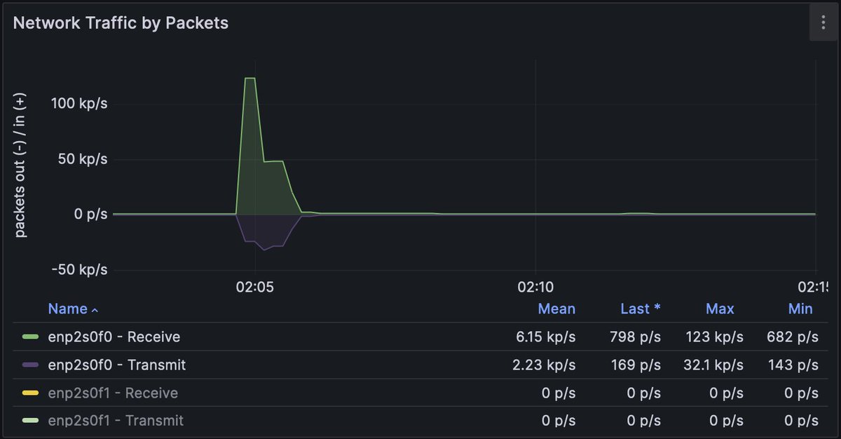 unredacted_org's tweet image. An interesting DDoS attack against our #XMPP server, @xmpp_is was discovered at around 08:05 UTC (Jan 27th). In terms of volume it was pretty low, but it quickly filled up our hypervisor&apos;s conntrack table, which has since been increased. As a result, packets were dropped.