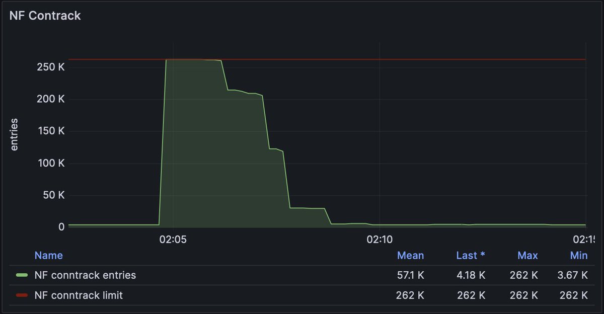 unredacted_org's tweet image. An interesting DDoS attack against our #XMPP server, @xmpp_is was discovered at around 08:05 UTC (Jan 27th). In terms of volume it was pretty low, but it quickly filled up our hypervisor&apos;s conntrack table, which has since been increased. As a result, packets were dropped.