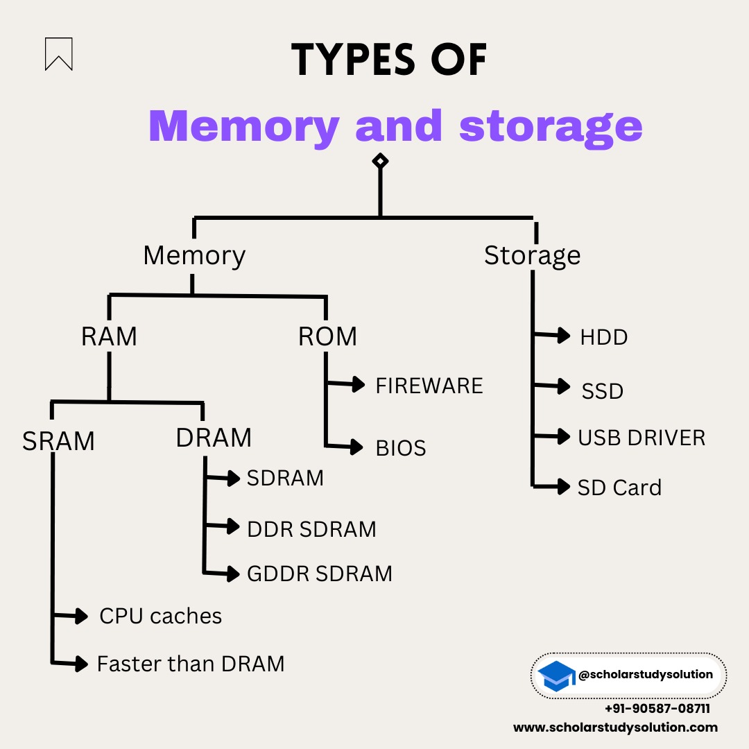 scholarstudy's tweet image. #scholarstudysolution #scholarstudysolutioncourse #scholarstudysolutionprogramme #memory #memoryandstorage #ram #rom #cpu #hdd #ssd #fundamental