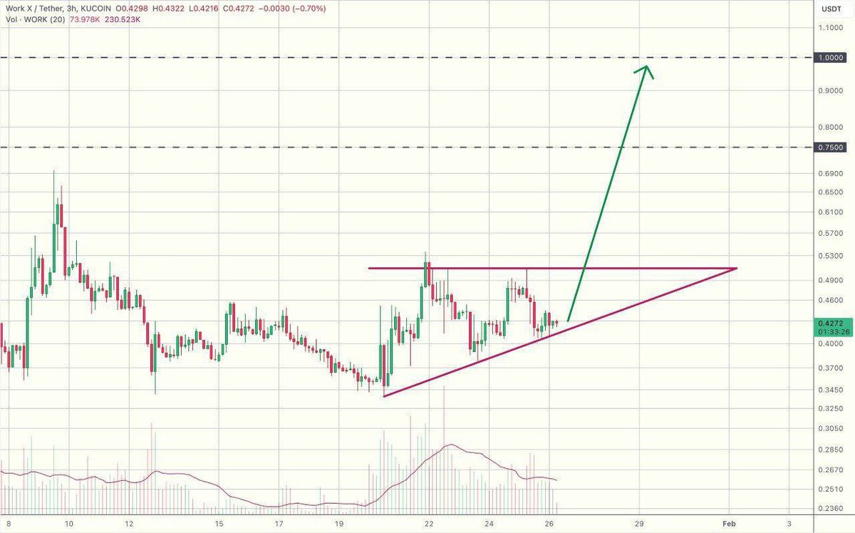 @WorkX_official $WORK achieves a major milestone 🚀 with its listing on a prestigious tier-1 CEX. 🌐 The project, backed by Ocean DAO, Whyz, and Covey, is set to revolutionize the decentralized job sector. Explore and trade $WORK at kucoin.com/trade/WORK-USDT.