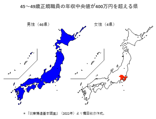 tmaita77's tweet photo. https://t.co/On6rHUb21T

私の世代の正社員のデータだが，年収400万円の意味合い，男女で違うもんだな。 https://t.co/x8urnwDXnz