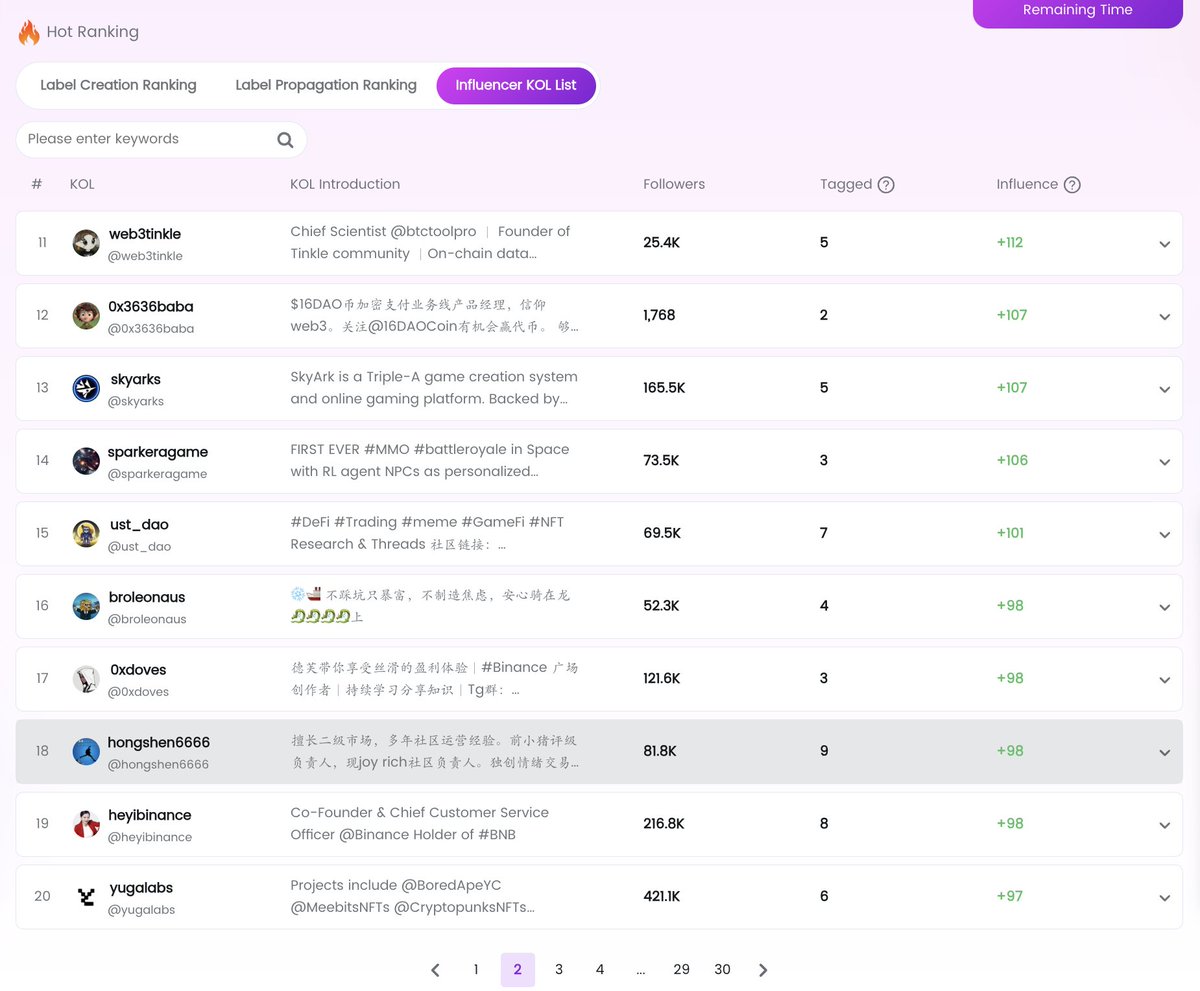 AiSarvis's tweet photo. 🎁Let's take a look at which KOLs were tagged the most last week. 😊
😍Isn't that fascinating?
👉View the rankings:https://t.co/UwxDITFiCN
#BTC #BRC20 #WEB3 #Twitter #sarvis #SRVS https://t.co/SYgSWnQi6h