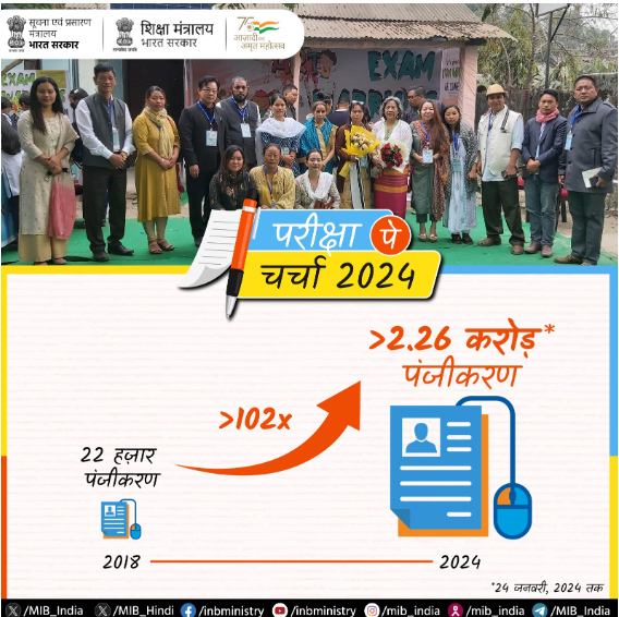 DMARAMPUR's tweet photo. #ParikshaPeCharcha: A pathbreaking initiative to deal with exam stress📷📷📷
📷Registrations for Pariksha Pe Charcha witnessed a record jump in the last 6 years:
📷2018: 22,000 registrations
📷2024: 2.26 crore registrations
#PPC2024 #ParikshaPeCharcha2024 #ExamWarriors https://t.co/wynl7fpNCM