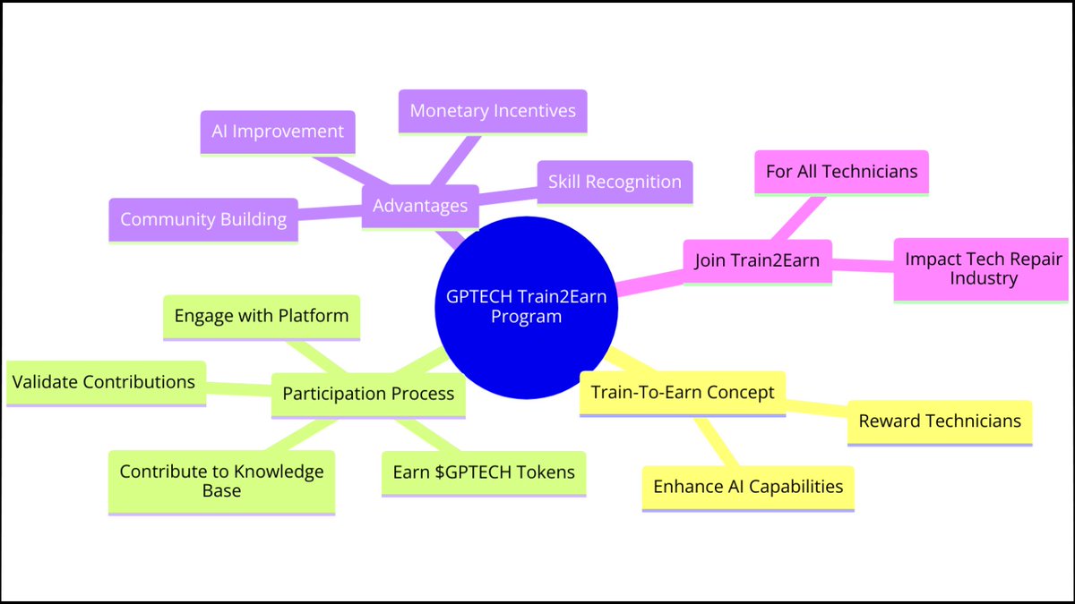 GPTECH_AI's tweet photo. 🚀 Dive into #GPTECH's Train2Earn concept! Technicians, here's your chance to fuel our AI's growth 🤖. Every training session you contribute enhances our system and earns you rewards. It's a win-win – you help evolve our #AI, and we reward your valuable input! 🛠️💡 #TechGrowth #AIContribution #EarnWhileYouLearn