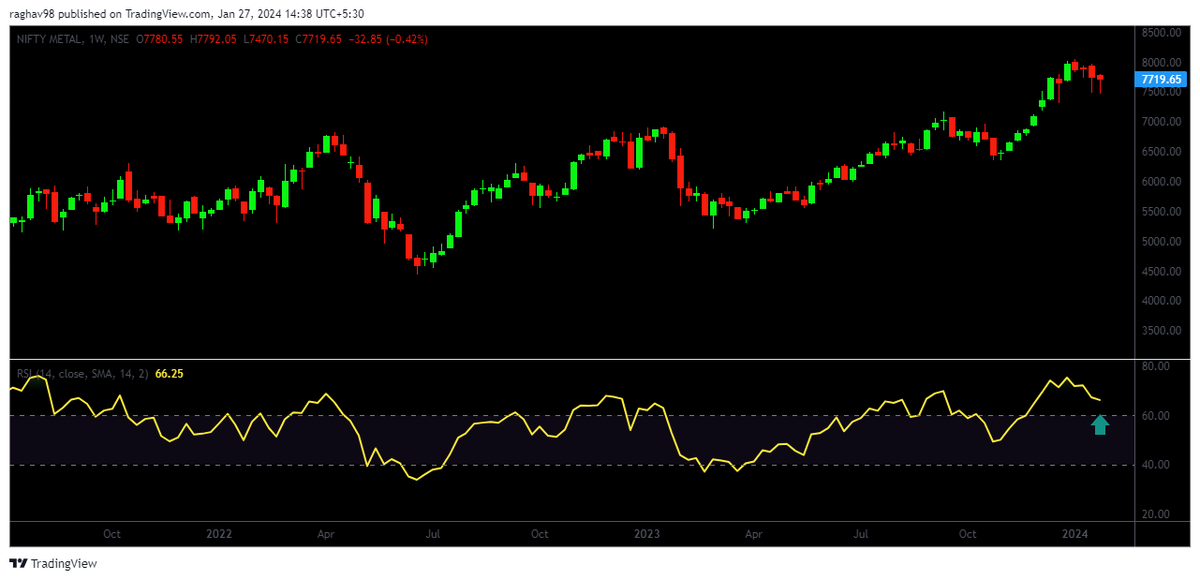 raghavsomani98's tweet photo. #MultiTimeframeAnalysis
#NiftyMetals
#hindalco
#GFS Strategy
When monthly Rsi (Grandfather) is above 60+
weekly Rsi (Father) is above 60+
Daily Rsi (Son) is turning from near 40 levels with a bullish candle. https://t.co/NUQmBYNrbs