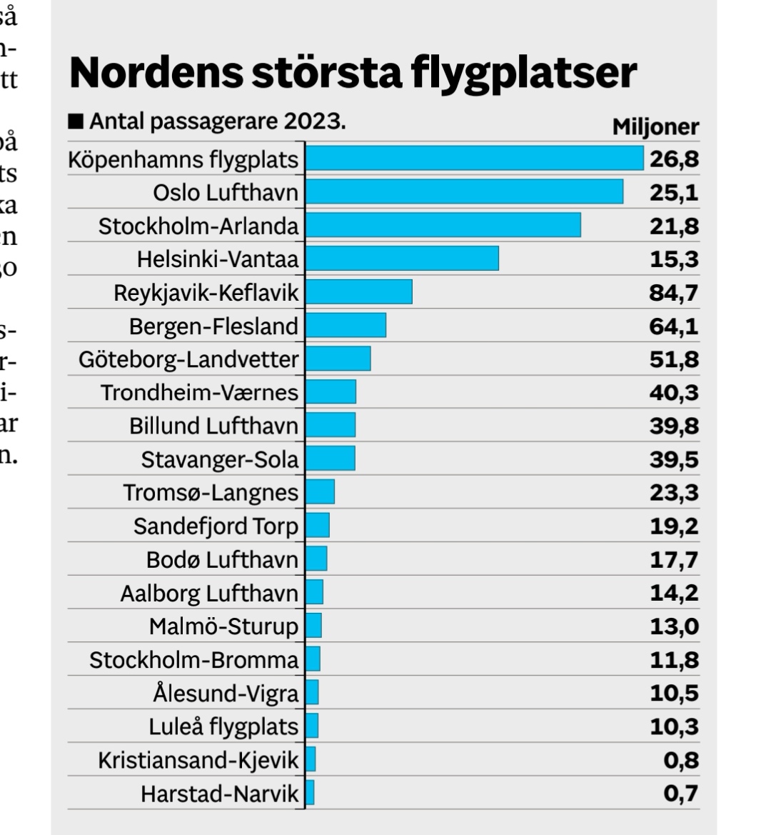 mahemama's tweet photo. F��r inte riktigt ihop siffrorna i den här grafen, @sydsvenskan
#flygresor  #flygplatser https://t.co/ueZdQUAaDX
