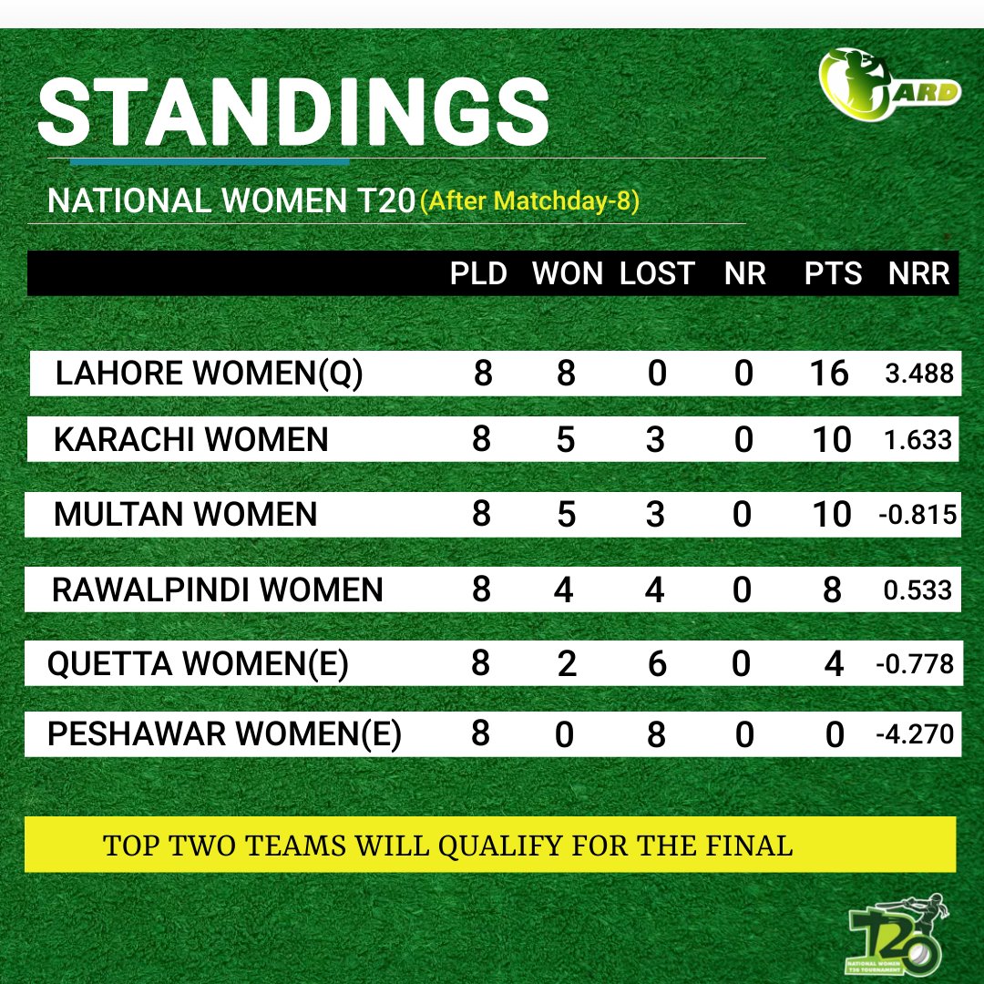 Two Matchdays remaining 💥🏏
3 Teams in Contention for all important 2nd Place🍿
Virtual Knockout games loading⏳

Who will clash with LAHORE in Final??

#NWT20 #BackOurGirls #WomenT20 #NationalT20 #NidaDar #SadafShamas #SidraAmeen #PakistanFutureStars ||ARD