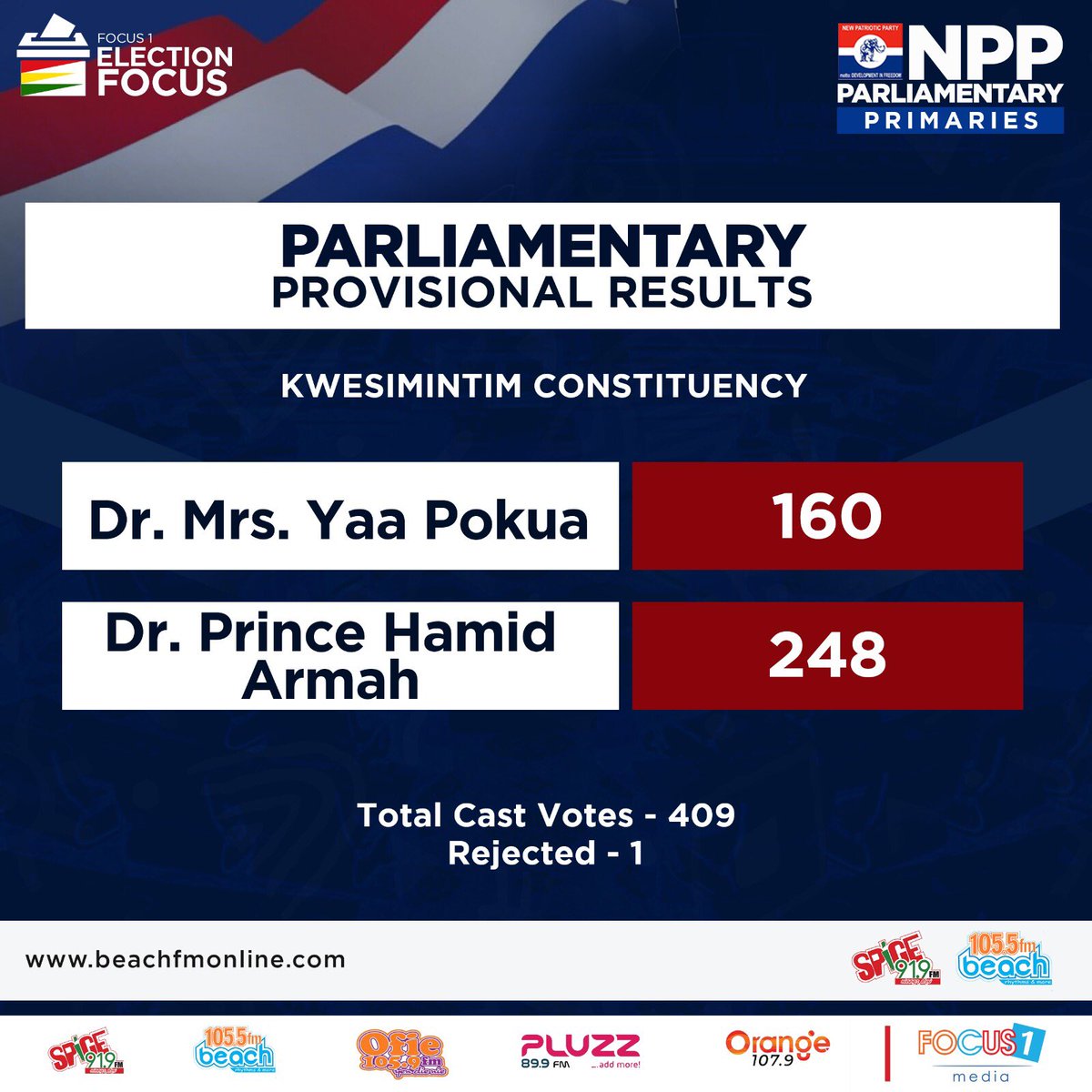 #NPPDecides 

Parliamentary Provisional Result for Kwesimintim Constituency (Takoradi)

Dr. Prince Hamid Armah - 248 ✅ 

#NPPPrimaries 
#ElectionFocus 
#Waayɛdɛw