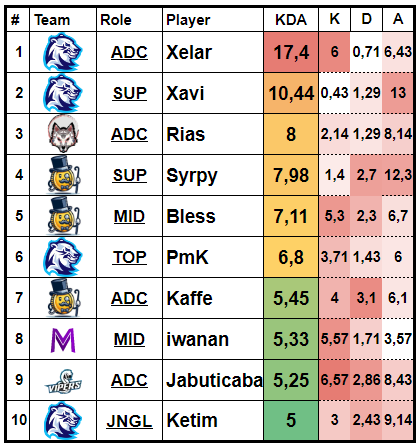 Top KDA in <a href="/ultraliga2/">2nd Ultraliga</a> after 3 weeks 
1.<a href="/Xelar__/">Xelar</a>
2.<a href="/Xavi_lol1/">Xavi</a>
3.<a href="/rias_lol/">Rias 🇰🇷</a> 

#ultraliga2 <a href="/Lodis_LDS/">LODIS</a> <a href="/packmiko/">Packmiko Esports & Influencers</a> @PixelPennylol  <a href="/Meavedron/">UP2U Meavedron</a> <a href="/estonianvipers/">Eesti Rästikud</a>