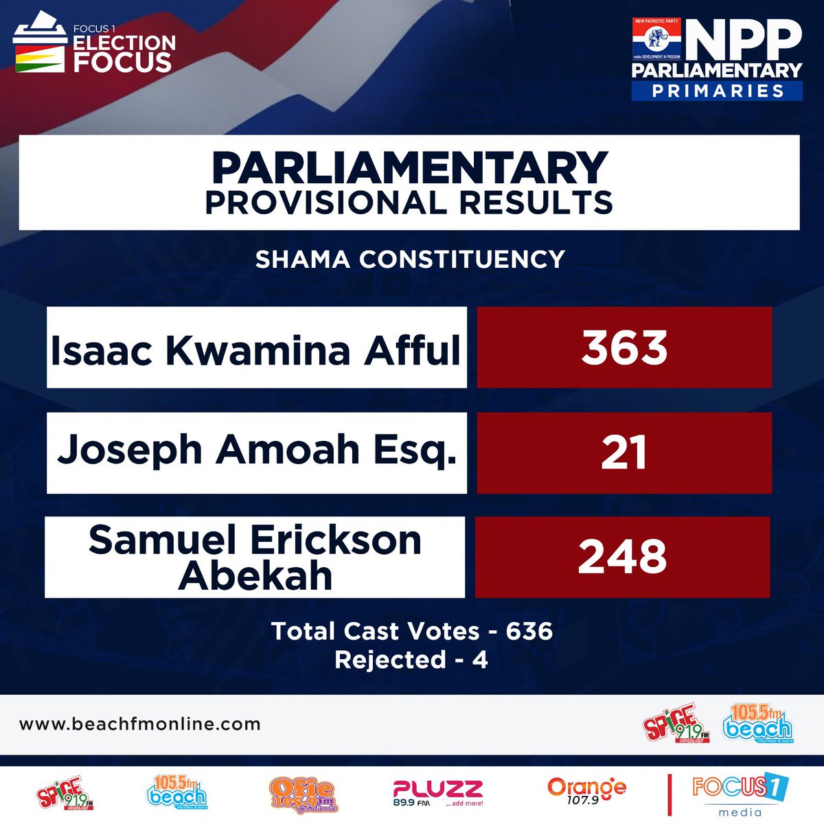 #NPPDecides 

Parliamentary Provisional Result for Shama Constituency (Takoradi)

Isaac Kwamina Afful - 363  ✅ 

#NPPPrimaries 
#ElectionFocus 
#Waayɛdɛw