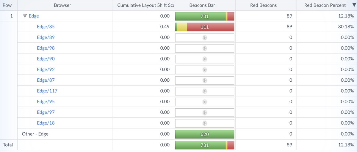 When you realise that you can't get rid of 'bad' CLS unless users upgrade their browser:

Or, all my Bad CSS values come from Edge/85

#AimForZero #100daysofperf