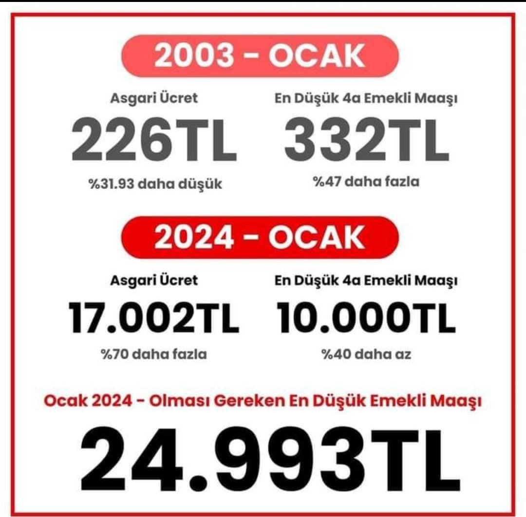 Emeklinin Derdi Geçim, Ekmeği, Emeği. Hakkini İstiyor.  

#SeyyanenZam
#EmekliSandığıBekliyor
#5binKısmiyiVerinEYTyiÇözün

<a href="/Akparti/">AK Parti</a> <a href="/RTErdogan/">Recep Tayyip Erdoğan</a> <a href="/_cevdetyilmaz/">Cevdet Yılmaz</a> <a href="/MHP_Bilgi/">MHP</a> 
<a href="/dbdevletbahceli/">Devlet Bahçeli</a> <a href="/isikhanvedat/">Prof. Dr. Vedat Işıkhan</a>