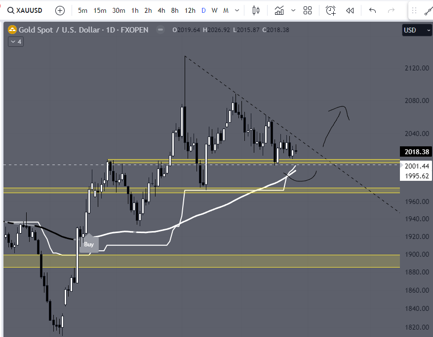 Eyes on gold in the coming week #XAUUSD