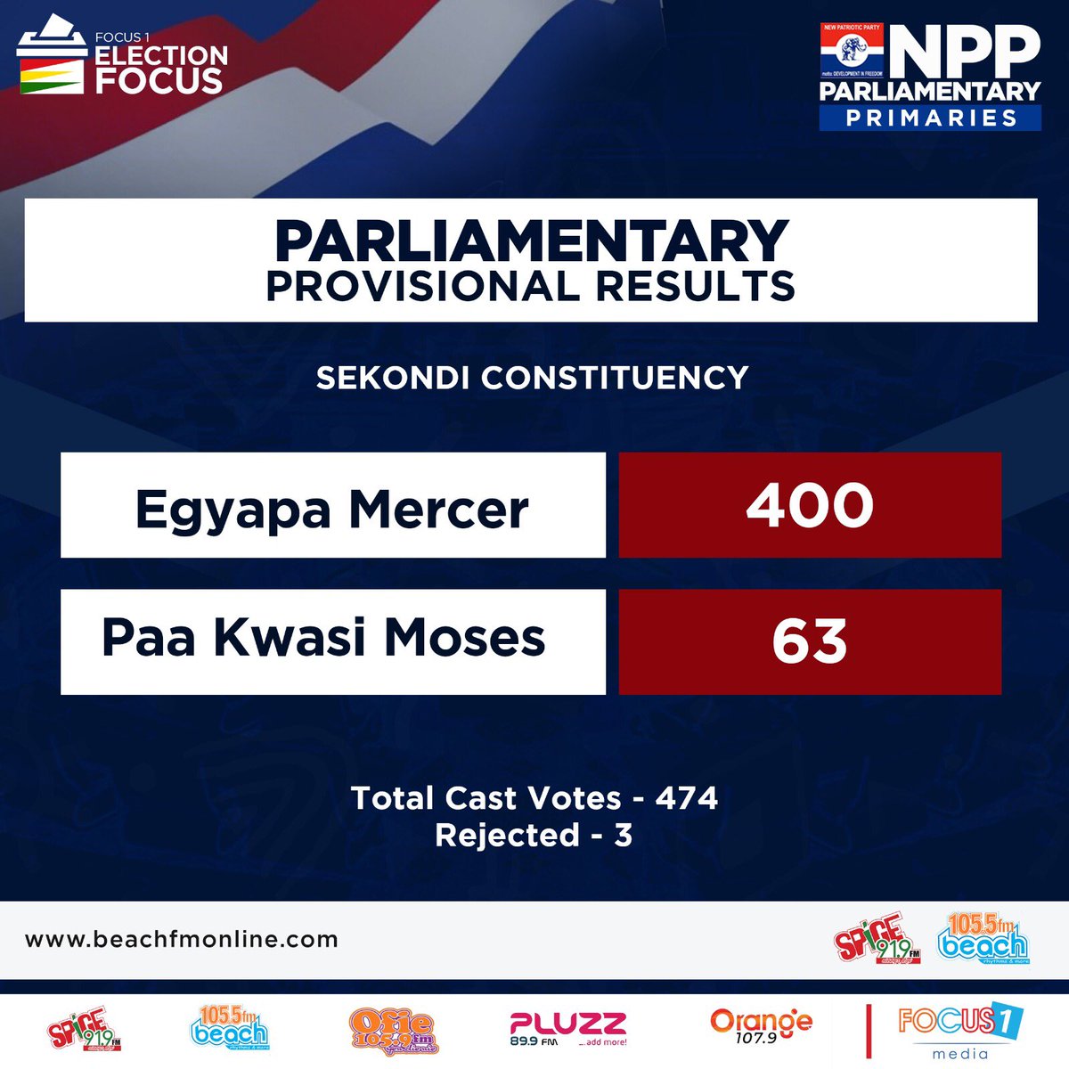 #NPPDecides 

Parliamentary Provisional Result for Sekondi Constituency (Takoradi)

Egyapa Mercer - 400 ✅ 

#NPPPrimaries 
#ElectionFocus 
#Waayɛdɛw