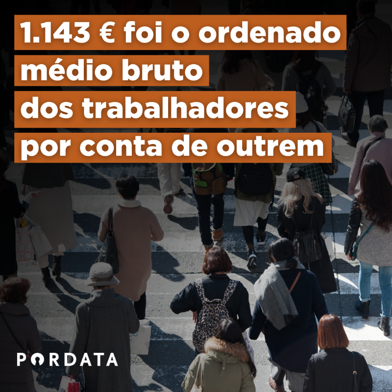 ffms_pordata's tweet photo. O ordenado médio ilíquido, por mês (sem horas extra, subsídios ou prémios), dos trabalhadores por conta de outrem foi de 1.143 € em 2022.