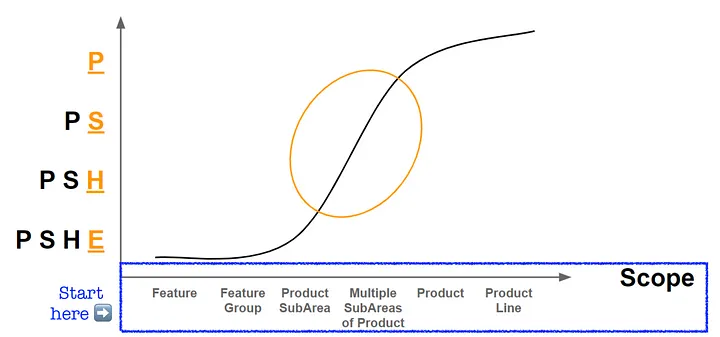 kvbals's tweet photo. @shishirmehrotra's PSHE framework is so simple and profound.  Product career growth can't be made simpler. Thanks @lennysan and @lennyspodcast team for making the world smaller and better . https://t.co/1QgjpNFYrl