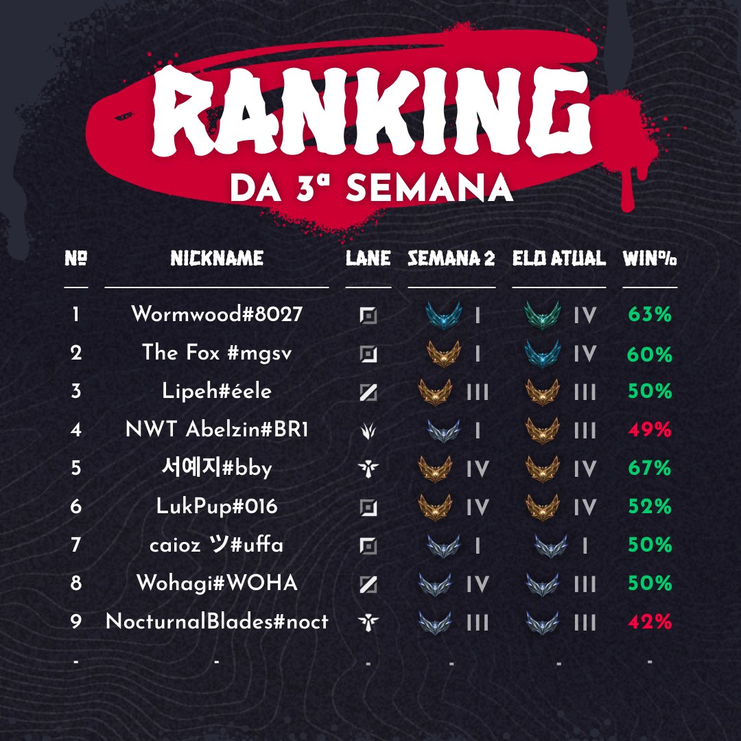 NWT_esports's tweet image. Atualizações da terceira semana do projeto "Uma Nova Jornada" 

Todos os jogadores mostraram uma grande evolução desde a primeira semana do projeto. Tenho certeza que trouxeram orgulho à torcida

Logo mais estaremos postando os jogadores destaque da semana!

#GoNWT #ProjetoN #LoL