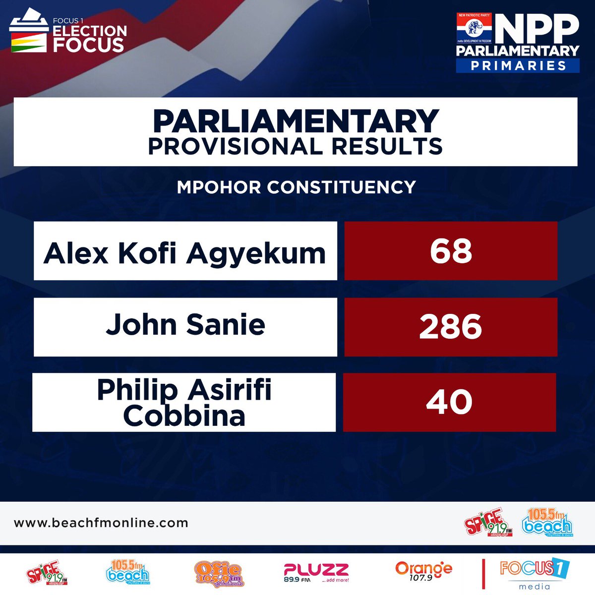 #NPPDecides 

Parliamentary Provisional Result for Mpohor Constituency (Takoradi)

John Sanie - 286  ✅ 

#NPPPrimaries 
#ElectionFocus 
#Waayɛdɛw
