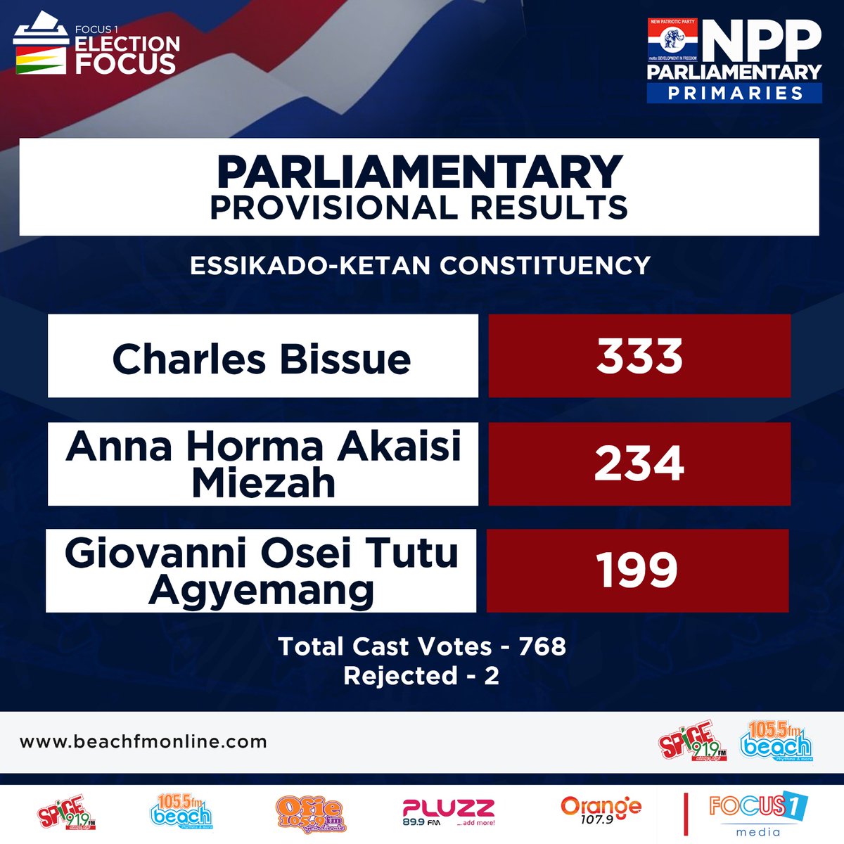 #NPPDecides   

Parliamentary Provisional Result for Essikado-Ketan Constituency (Takoradi)  

Charles Bissue - 333  ✅ 

#NPPPrimaries 
#ElectionFocus 
#Waayɛdɛw