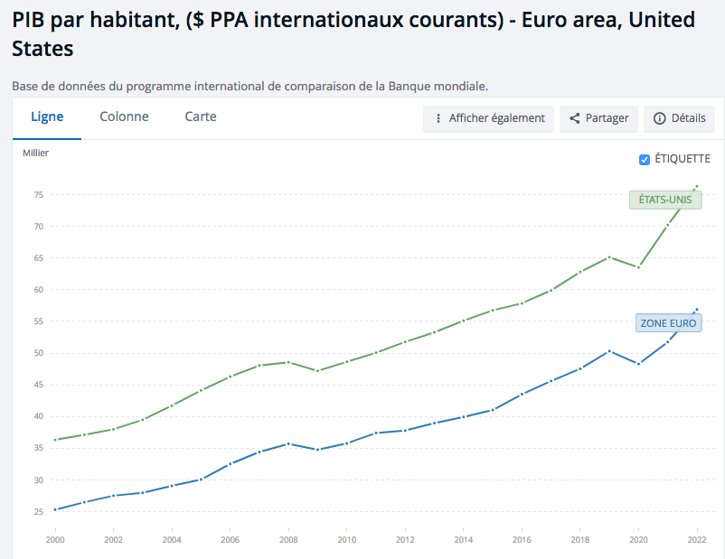YPerdereau's tweet photo. @FrancoisGeerolf En PIB par habitant, pas de décrochage. https://t.co/gVpfYnV9jj