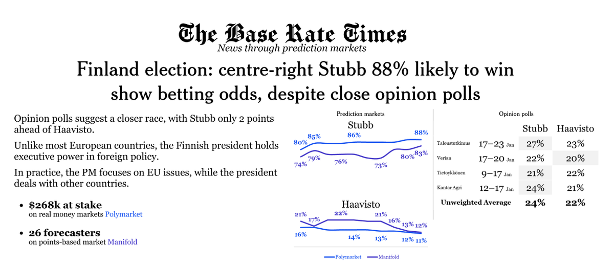 base_rate_times's tweet photo. 🇫🇮 Finland's presidential election is tomorrow

Opinion polls suggest a close race, with center-right Stubb only 2 points ahead of greens Haavisto 

However, prediction markets show Stubb is 88% likely to win

Unlike most European countries, the Finnish president holds executive power in foreign policy.
In practice, the PM focuses on EU issues 🇪🇺, while the president deals with other countries 🇷🇺🇨🇳.

Opinion polls:
◦ Stubb: 24% (center-right)
◦ Haavisto: 22% (greens)
◦ Halla-aho: 16% (populist)
◦ Rehn: 12% (agrarian)

Prediction markets:
Stubb:
◦ 88% on @Polymarket ($268k at stake)
◦ 83% on @ManifoldMarkets 

Haavisto:
◦ 11% on @Polymarket
◦ 12% on @ManifoldMarkets