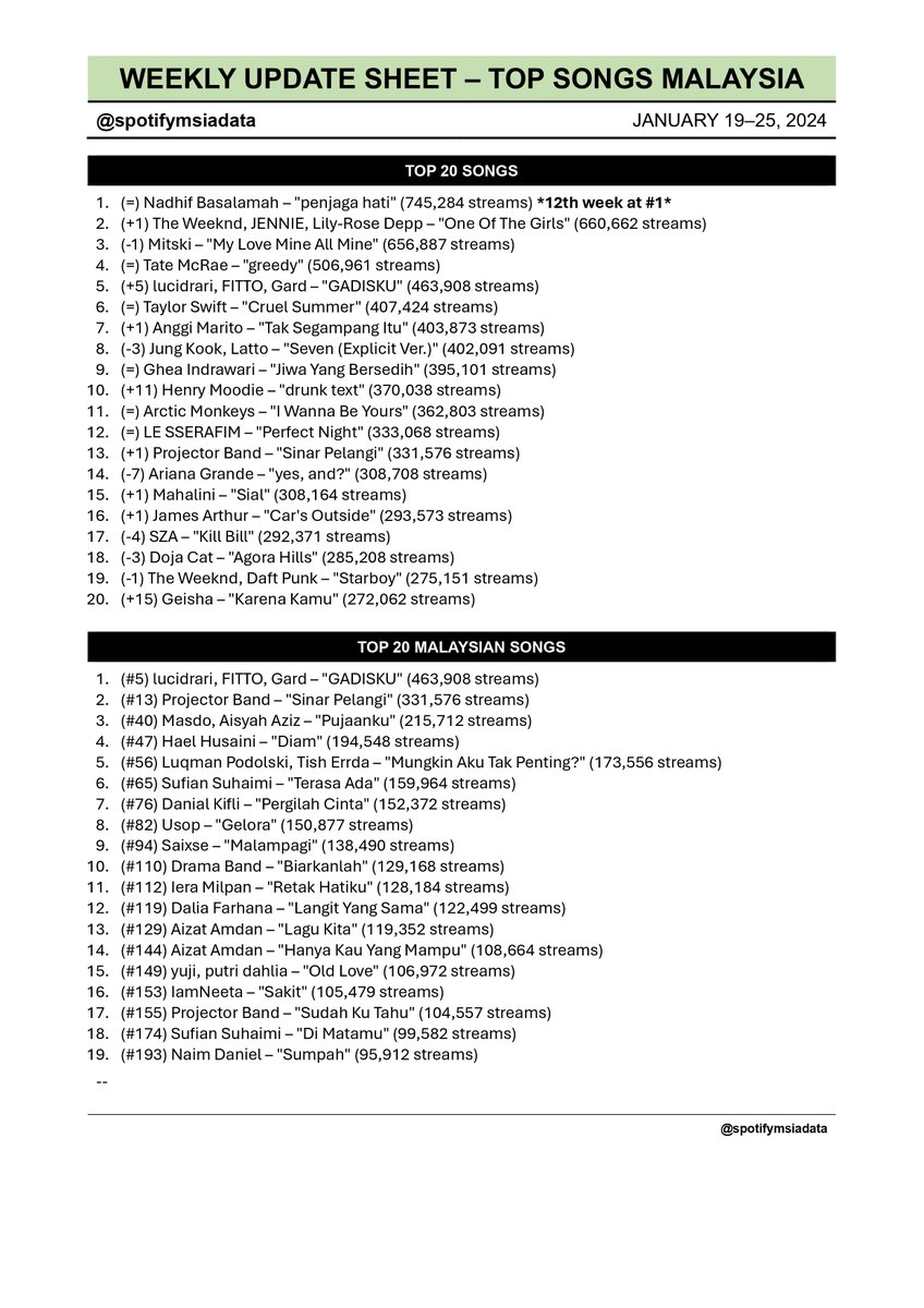 Spotify Malaysia Chart Data 🇲🇾 tweet media