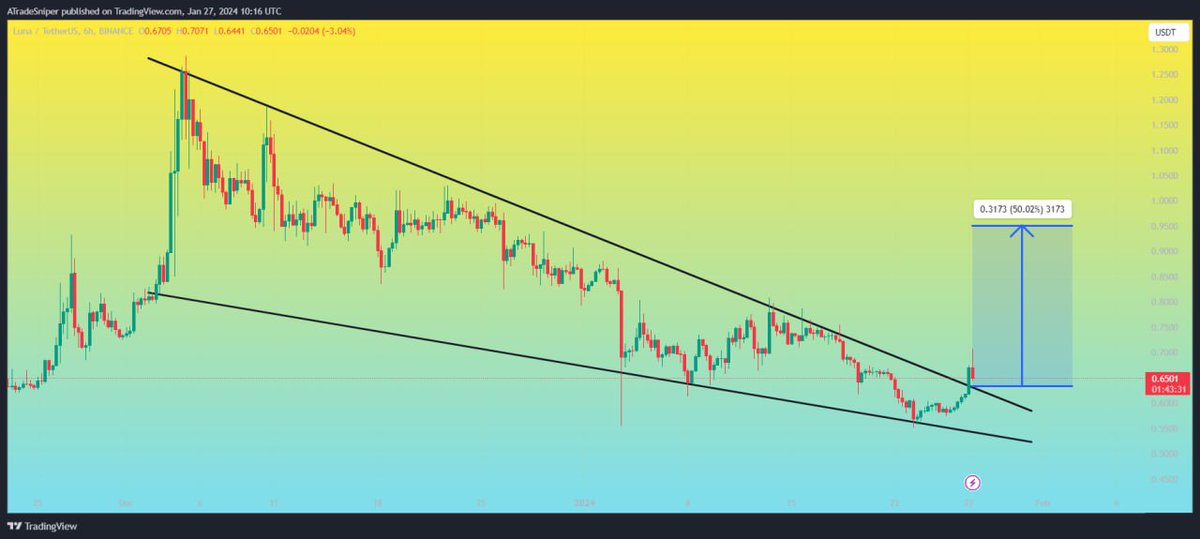 Asnipercrypto's tweet photo. $LUNA
UPDATE
Falling wedge Breakout Has Already Done Resting In Process, Incase Of Successful Retest ,Expecting 50% profit๐ฐโ
๐๐ฅ
#LUNAUSDT #LUNABTC #LUNA #BTC $ALCX $WING $1INCH $FIL $FARM $ONT $PERP $DCR $YTZ $FIRO $KAVA $SC $STX $BAT $CFX $XEM $BLZ $PUNDIX $ICX $MATIC https://t.co/tkXt6CV2Ic