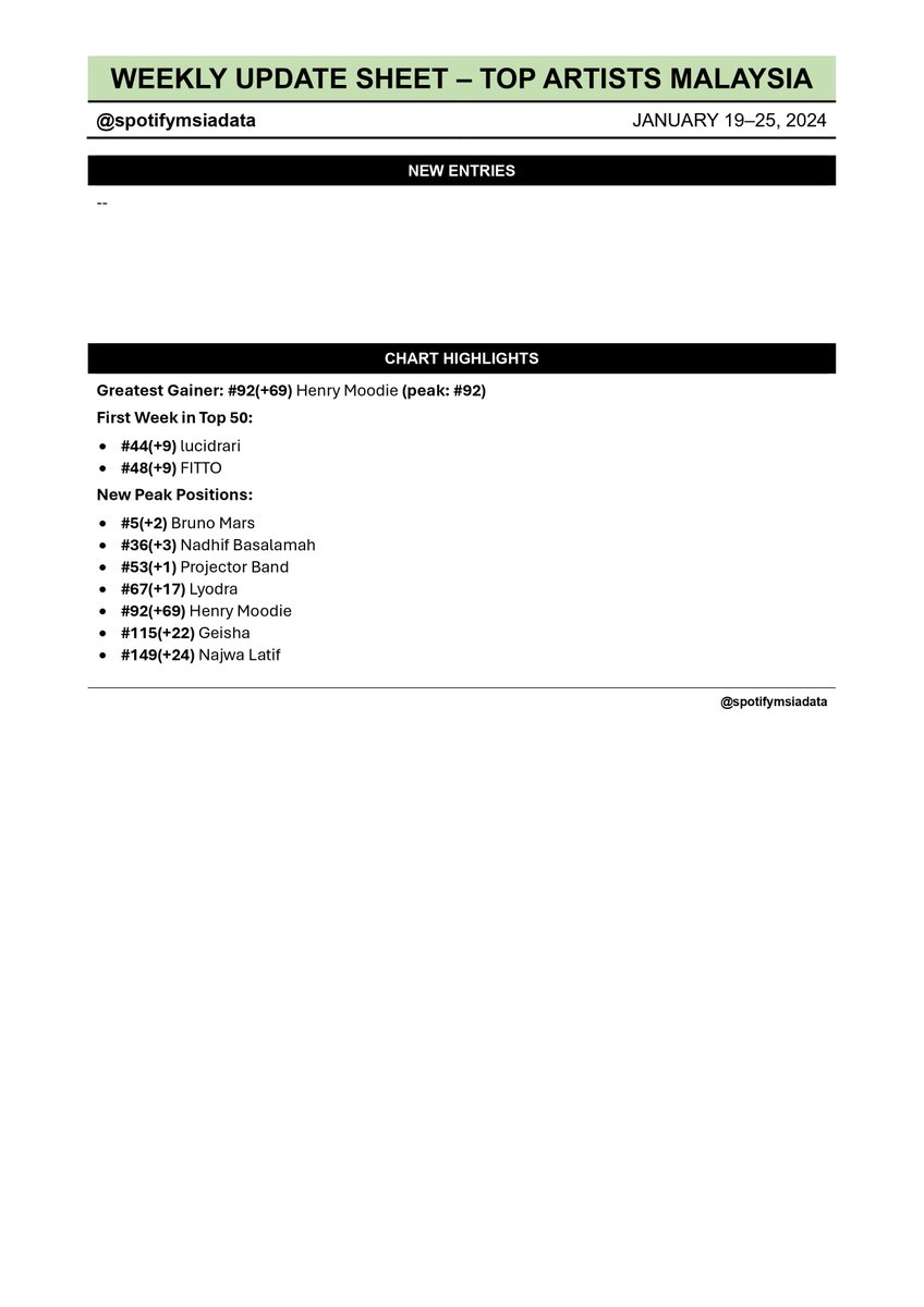 Spotify Malaysia Chart Data 🇲🇾 tweet media