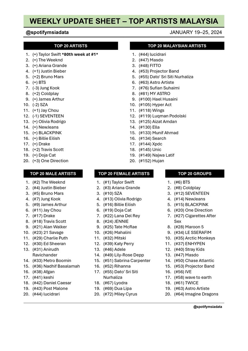 Spotify Malaysia Chart Data 🇲🇾 tweet media