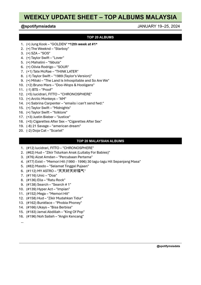 Spotify Malaysia Chart Data 🇲🇾 tweet media
