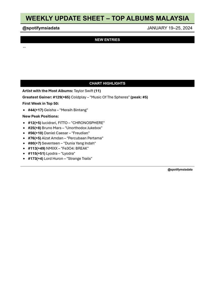 Spotify Malaysia Chart Data 🇲🇾 tweet media