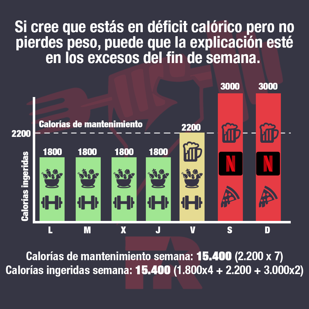 No pasa nada por ser menos estricto algunos días, pero si te excedes los fines de semana desharás el progreso de los días previos.