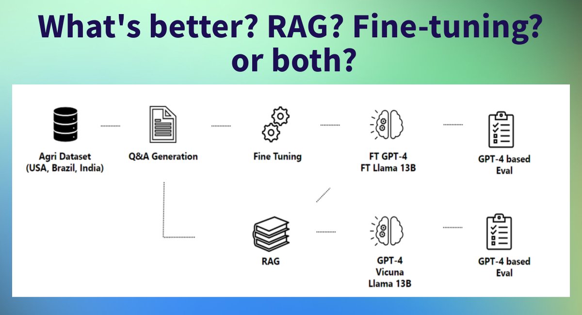 Prompting Vs Rags Vs Finetuning Prompting Vs Rags Vs Finetuning
