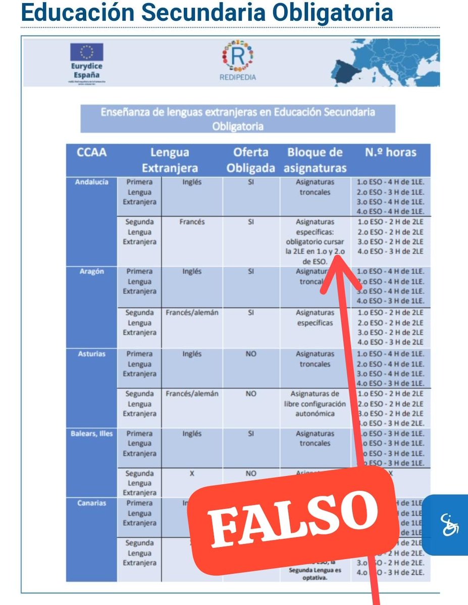 sindicatocele's tweet photo. Hemos revisado la actualización de la web de @educaciongob de @Pilar_Alegria y contiene información ERRÓNEA o FALSA. Sorprende que un ministerio publique esa información sin rigor ni certeza.
https://t.co/3giSzBdgw9
@PSOE
@psoedeandalucia  #educacion #Andalucia #Eu #français #FLE https://t.co/fTCawzXfoH