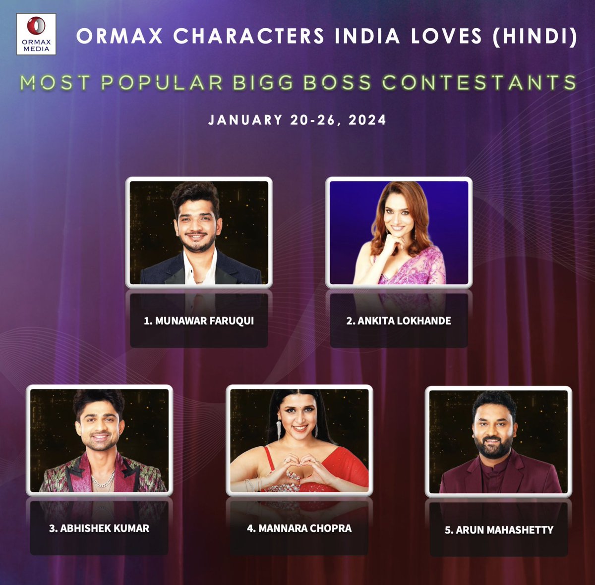 Our King 🤴yet again rulling on <a href="/OrmaxMedia/">Ormax Media</a> 🫶🏻
..15th Time in 15 Weeks 👑🎉 !!#VoteForMunawar
#MunawarFaruqui𓃵
#MunawarFaruqui #BiggBoss17
#MKJW <a href="/ColorsTV/">Colors TV</a> <a href="/BiggBoss/">bigg boss</a> 
<a href="/munawar0018/">munawar faruqui</a>