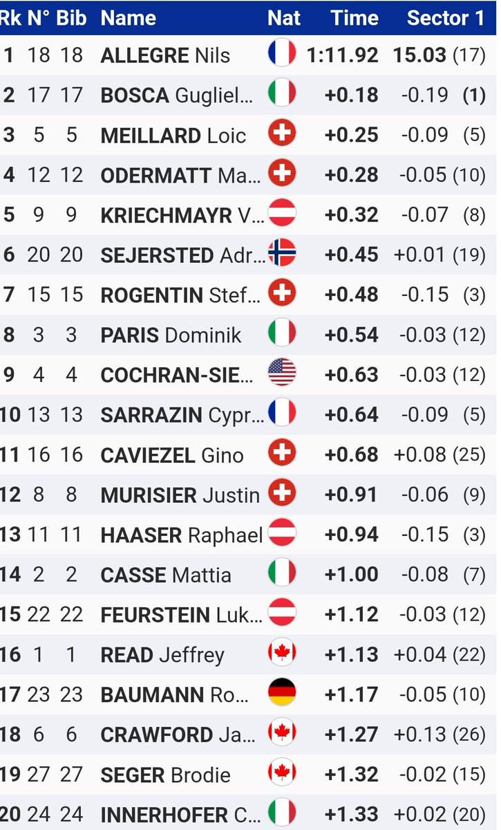 Ski_Chrono's tweet image. 🚨🏅🎿 Super-G de Garmisch : Nils Allègre fonce vers son premier podium et surtout sa première victoire en Coupe du monde.  Les 🇨🇵 sont bien en feu en vitesse !