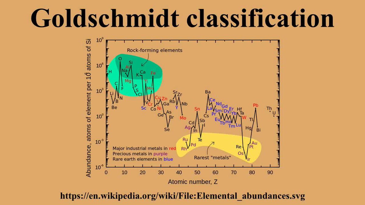 January 27, 1888, birthday of Swiss-Norwegian geochemist, mineralogist and petrologist Victor Moritz Goldschmidt, considered one of the founders of modern geochemistry and crystal chemistry 💎 
scihi.org/victor-moritz-…