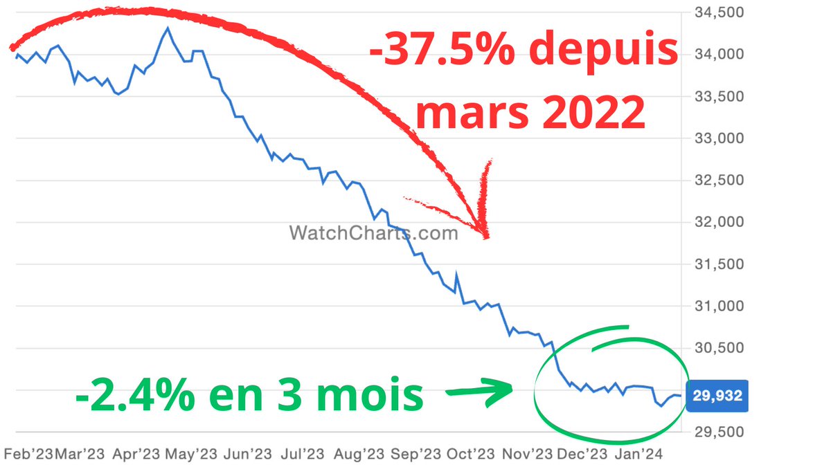 MoneyRadar_FR's tweet photo. 🤑 Le marché des montres de luxe se stabilise enfin !

Depuis mars 2022, les cours des Rolex, Patek et autres Audemars se sont effondrés de 37.5% en moyenne.

Certains modèles accusant même une perte de + de 65%.

La stabilisation du marché vous donne t-elle envie d'acheter ? https://t.co/BEOs3iQ2f0