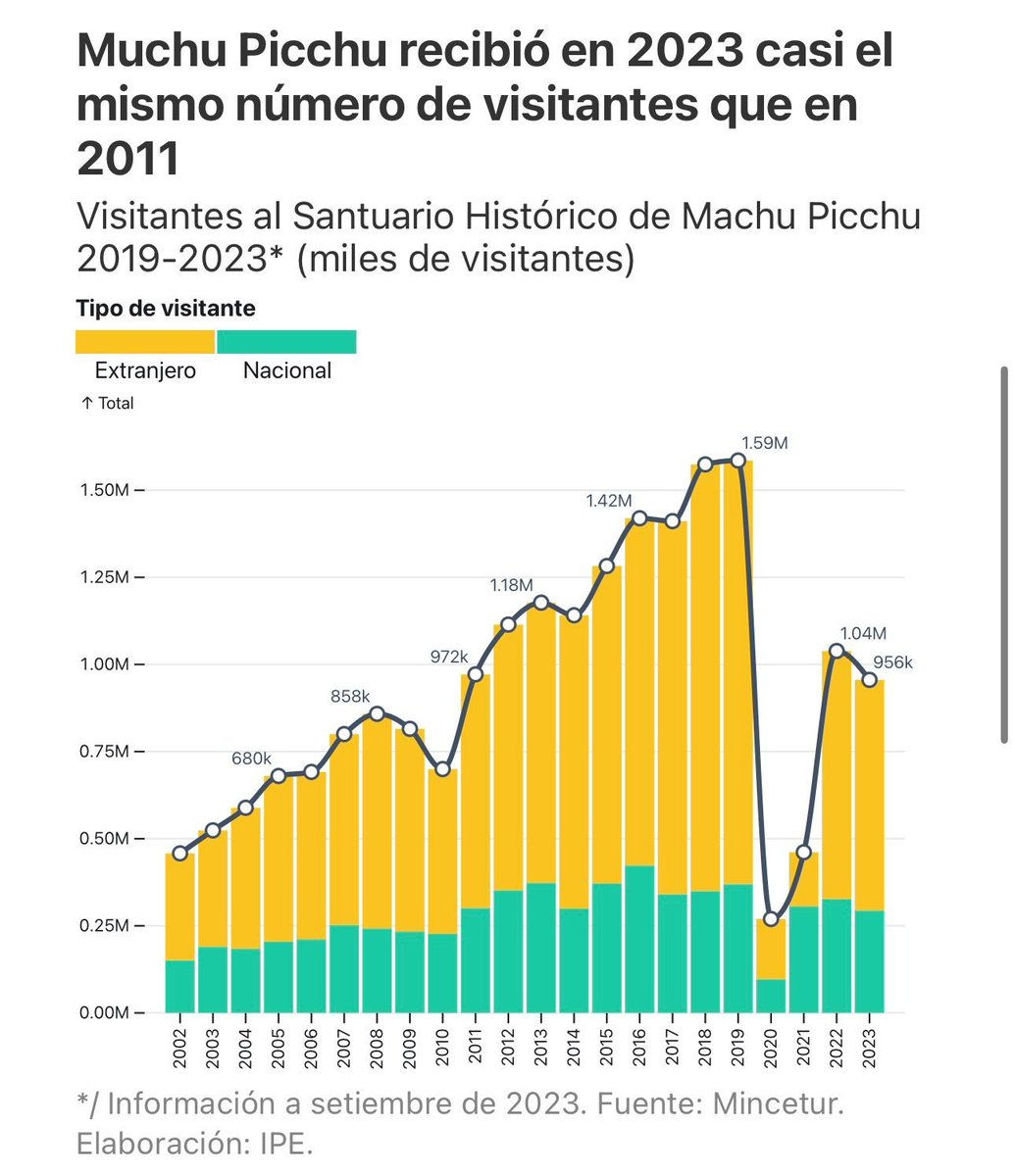 vfuentesc's tweet photo. 1/5 🧵El número de visitantes a Machu Picchu cayó 8% en 2023 debido a los conflictos sociales y los problemas de gestión pública. ¡La cifra del 2023 representa un retroceso a niveles del 2011! ¿Quiénes ya no nos están visitando?… https://t.co/gLrgl1bFqo