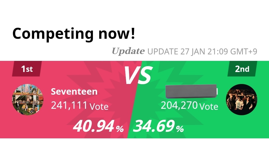 [#11thTTA] MASS VOTING START!!

Jauhkan gap, goals gap 50k hari ini. Bisa sampai 250 yuk dalam 1 jam!!

- Link vote
tta.musicawards.co.kr
- Link tutorial 
bit.ly/TTAGuideINA24

<a href="/pledis_17/">세븐틴(SEVENTEEN)</a>  #SEVENTEEN #세븐틴
