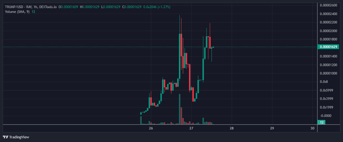 Looking stronk 💪 

Join our TG community, VC in 2 hrs (link in bio)

See you there!😎

#Trumptrain #Sol🚂🇺🇸🔥🔥🔥 #MAGA $TRUMP