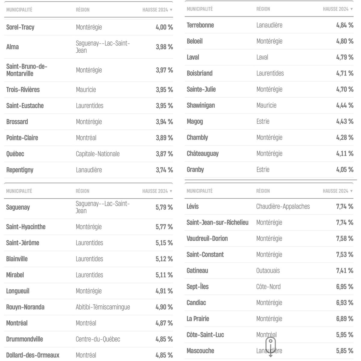 La @VilledeVicto a la 2e plus basse augmentation de taxes des 50 plus grandes villes avec une hausse limitée à 2,82%. Je suis fier de ce résultat qui démontre que grâce à nos initiatives de développement nous pouvons maintenir des services de qualité sans augmenter les taxes.