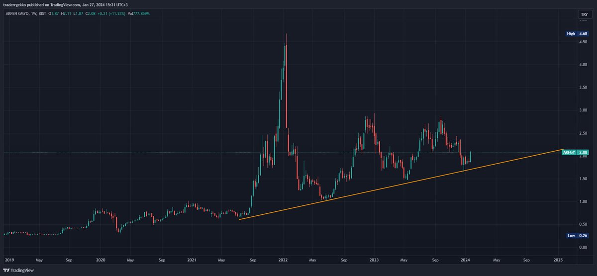 #AKFGY Malin sahibi degisik bi adam da olsa grafigini karini temelini vs begeniyorum. 
Uzun vadeli pozisyon aliyorum bunda. Haftalikta 1.97 alti kapanislarda tekrar degerlendiririm onun disinda tutarim. 
#ekgyo #ozkgyo #trgyo #sngyo #krgyo #vkgyo