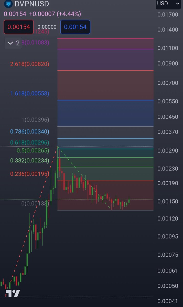 IBC_Mafia's tweet image. What's this look like to you
$dVPN