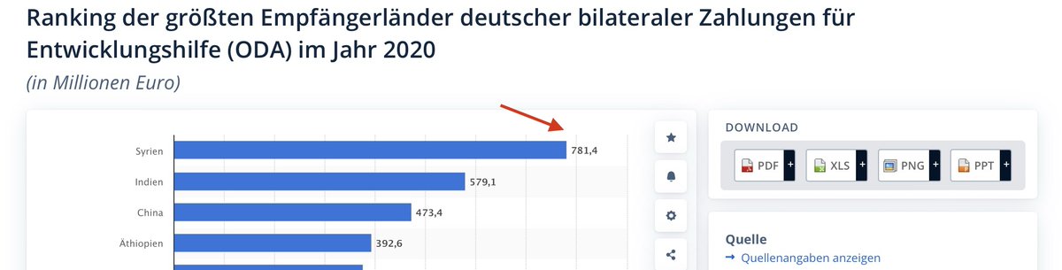 U_lightTraveler's tweet photo. 66,73 Mrd. #Entwicklungshilfe bei 46 Mio. Arbeitnehmern entspricht 1450€ die jeder Arbeitnehmer nur zur Entwicklungshilfe beitragen muss. Hinzu kommen noch die ganzen anderen #Steuern - WAHNSINN!!

#NurNochAfD #AfD #WerteUnion https://t.co/ToyMjVEWkI