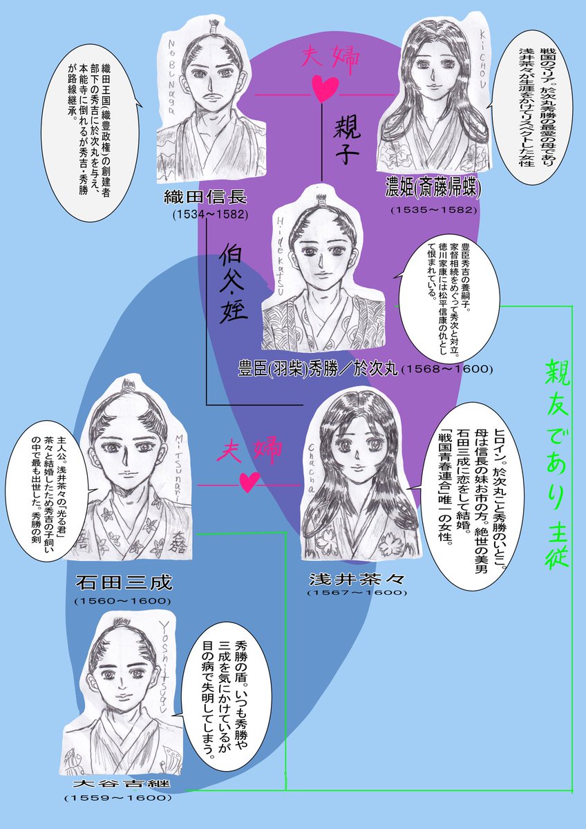 主役ではないが…信長様と濃姫様と秀勝さんは戦国のIloveyou の聖家族みたいだな、と。 