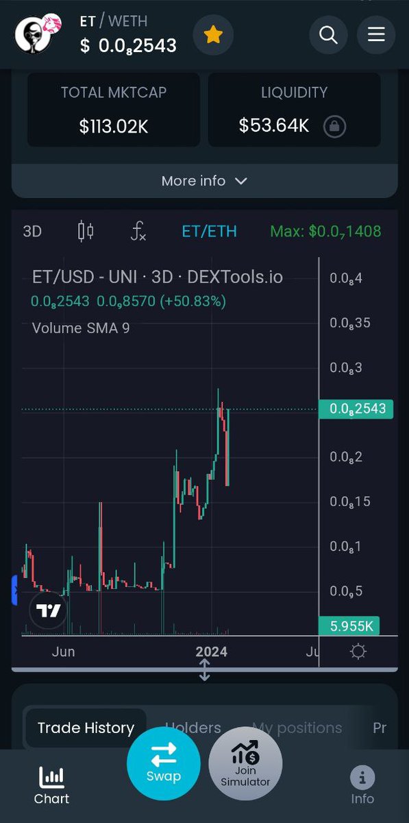 $UFO went to over a Billion mcap last bull run.

$ET is the only token this bull run capable of running like that in this alien narrative.

Chart: dextools.io/app/ether/pair…