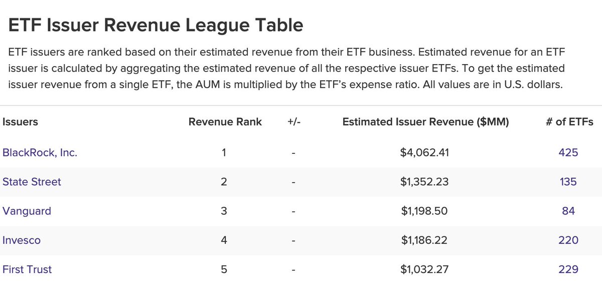 dotkrueger's tweet image. One company clearly is leading this race. It's BlackRock by a 3-1 margin.