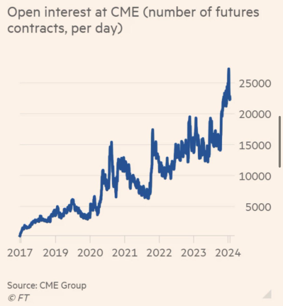 Cash &amp; carry trade has ramped up w/ rollout of spot bitcoin ETFs…

via <a href="/FT/">Financial Times</a> 

ft.com/content/6cdb22…