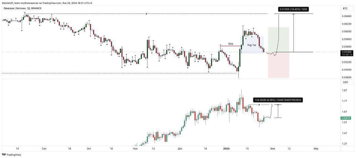 edpeerless's tweet photo. 👋👋🫡
Observing a discount in ETHBTC chart signals a potential uptrend, anticipating capital flow into alt pairs. The overall market cap graph hints at an 8% growth, paving the way for alt pairs to surge. Many alts retraced on weekly/monthly timeframes, likely concluding the pullback and initiating a new growth cycle. 📈 #CryptoMarket #Altcoins #TradingSignals